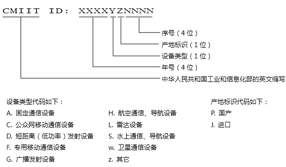 cmiit id
